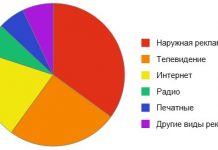 Причины популярности рекламы в блогах