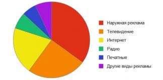 Причины популярности рекламы в блогах
