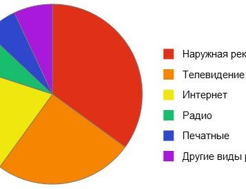 Причины популярности рекламы в блогах
