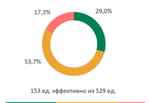 Аналитика эффективности работы автопарка