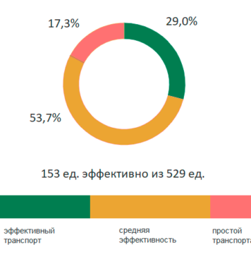 Аналитика эффективности работы автопарка