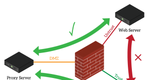 Тонкости и правила установки прокси