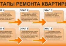 Рекомендации по проведению ремонта в квартире