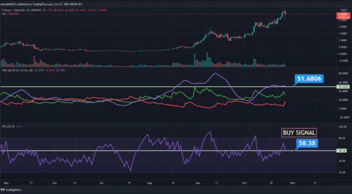 Прогноз Цены Fantom — Достигнет ли FTM $10?