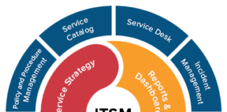 ITSM: как устроено управление ИТ процессами и услугами