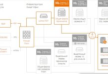 Инфраструктура 1С: как она работает и что включает в себя