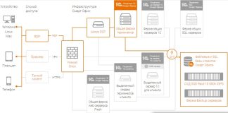Инфраструктура 1С: как она работает и что включает в себя