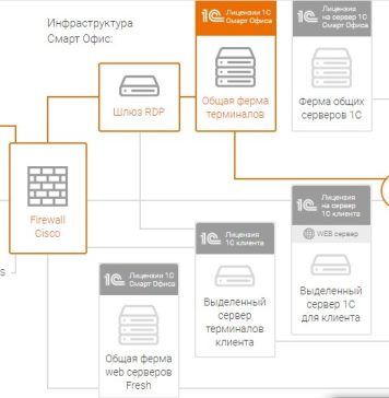 Инфраструктура 1С: как она работает и что включает в себя