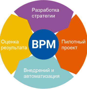 Погружение в мир BPM-систем: как они меняют бизнес-процессы